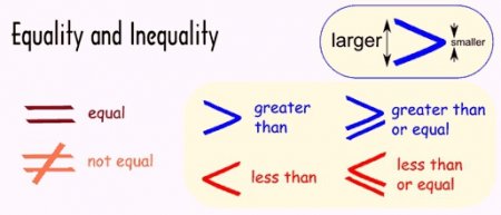 Деякі моменти про те, як виконується рішення нерівностей