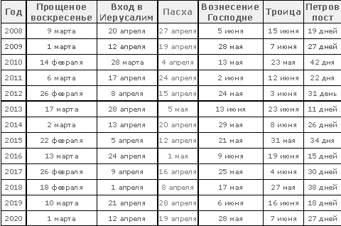 Когда пасха и троица в 2018 году какого числа Когда пасха и троица в 2018 году какого числа