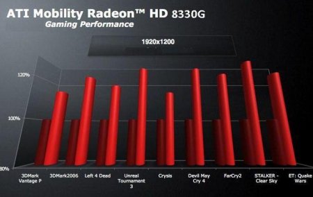 ³ Radeon HD 8330G:  ,    