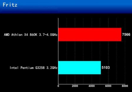  AMD Athlon 860K:    