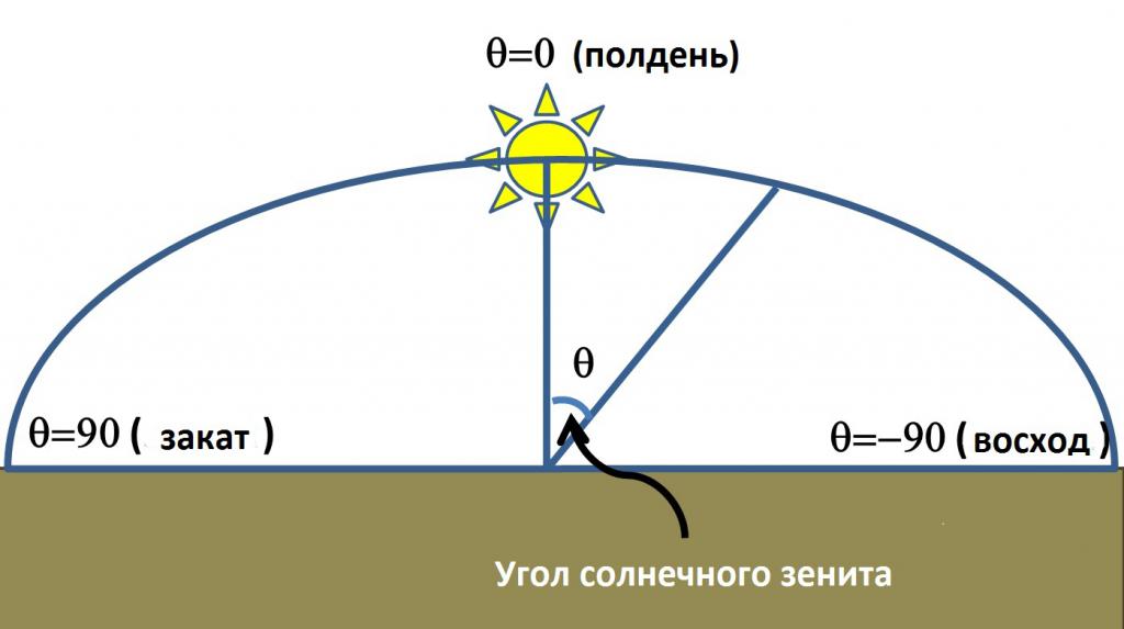 солнце в зените где бывает