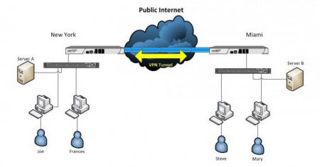   VPN-'?