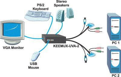 KVM   2 ' (USB, HDMI, DVI, PS/2 VGA '):  ,   