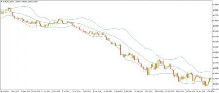  Bollinger Bands: ,  